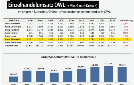 Handel im Wandel
